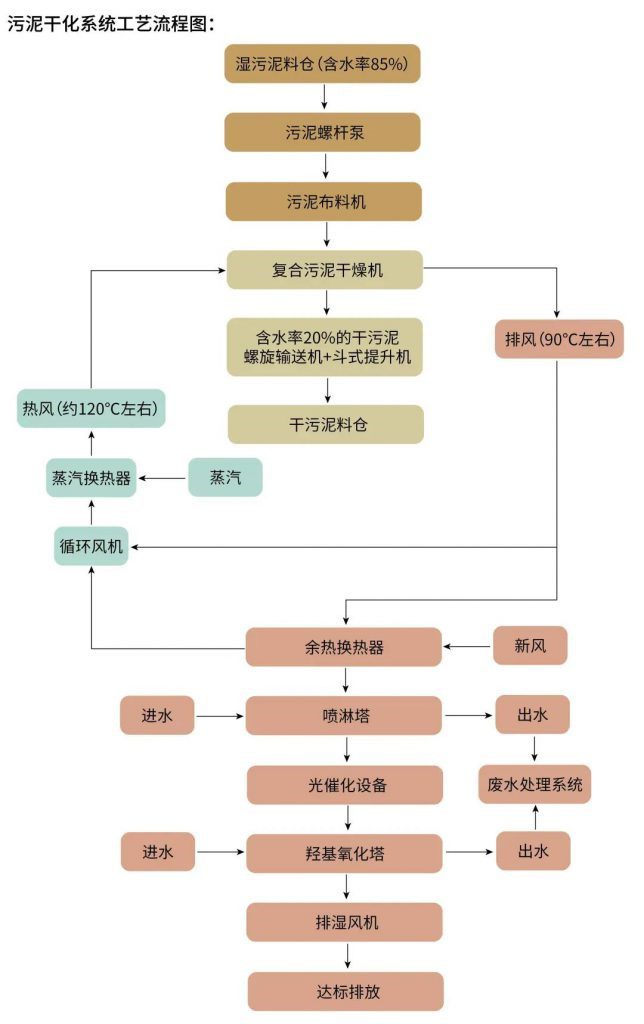 兩會(huì)環(huán)保提案：完善污水廠進(jìn)水與污泥處置-