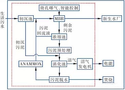 總結污水處理發展歷史 展望污水處理行業前景-