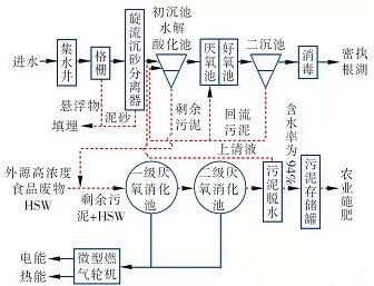 總結污水處理發展歷史 展望污水處理行業前景-
