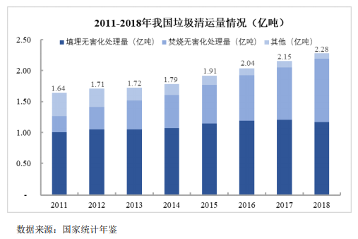 我國垃圾填埋現狀與未來發展分析- 我國垃圾填埋現狀與未來發展分析-