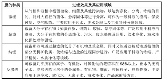 通識之膜材質孔徑及分類（1）-