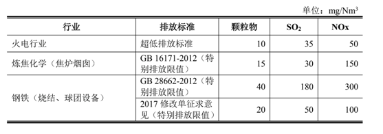 煙氣治理分類及對(duì)應(yīng)行業(yè)需求與容量- 煙氣治理分類及對(duì)應(yīng)行業(yè)需求與容量-