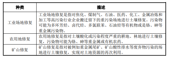 土壤及地下水修復行業發展現狀-