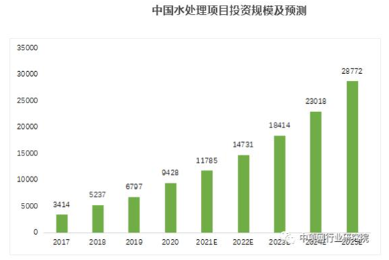 搭上政策順風車，環保行業營收今年超2萬億，2025將突破3萬億-