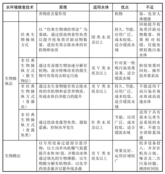 我國水生態(tài)環(huán)境修復(fù)現(xiàn)狀分析解讀（上）-