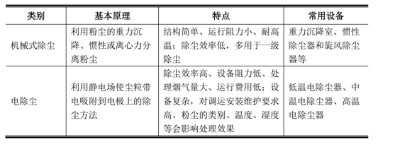 煙氣脫硫脫硝技術分布及特性-