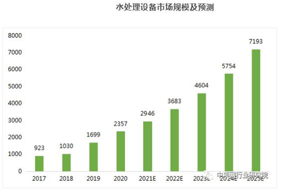 搭上政策順風車，環保行業營收今年超2萬億，2025將突破3萬億-