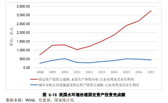 水環(huán)境治理行業(yè)現(xiàn)狀分析-