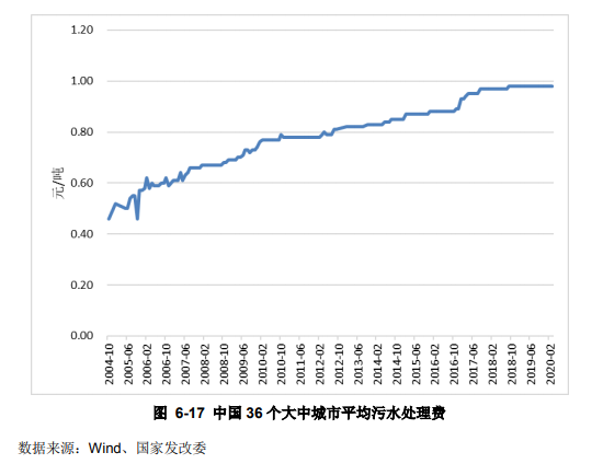 水環(huán)境治理行業(yè)現(xiàn)狀分析-