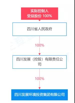 名字一改，四川就多了個環保集團-