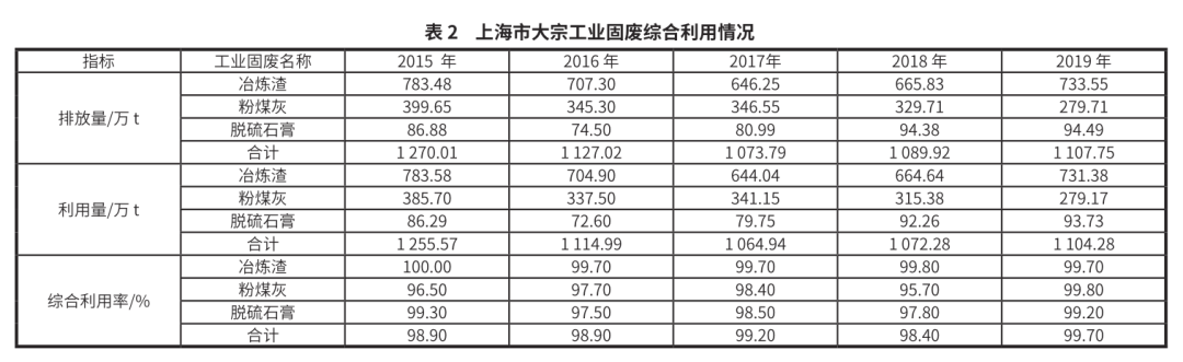 上海市大宗固廢綜合利用空間布局與能級(jí)提升對(duì)策-