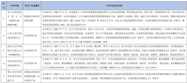 2021年危險廢物資源化綜合利用項目市場分析-