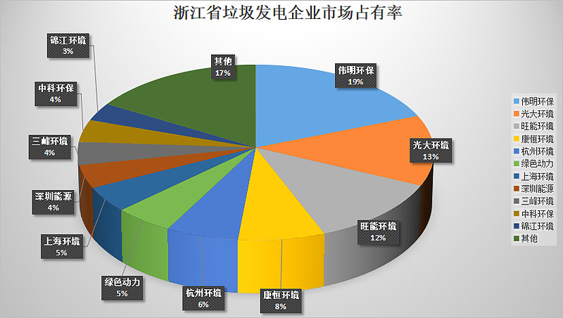 浙江省垃圾焚燒發(fā)電企業(yè)市場占有率情況-