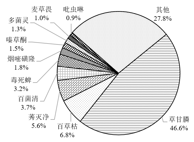 中國環境科學研究院：農藥行業廢鹽產生和利用處置現狀及對策建議-