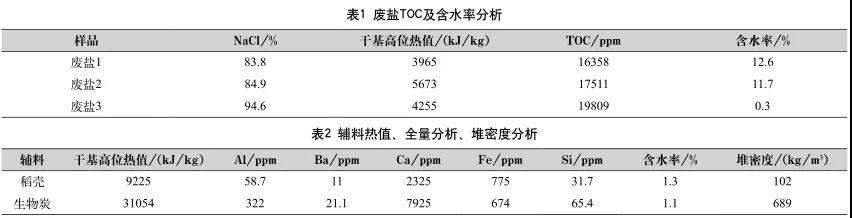 工業廢鹽中有機物的深度去除方法- 工業廢鹽中有機物的深度去除方法-