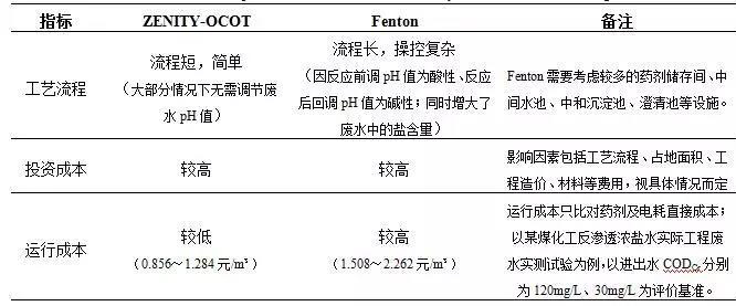 臭氧（催化）氧化技術在污水處理廠提標改造中的應用-