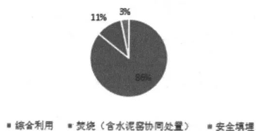 工業危險廢物環境管理現狀與對策探討-