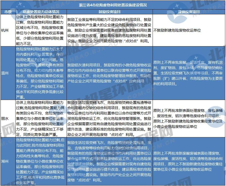 危廢“危”矣?未來危廢處置市場爆發(fā)點在哪?產(chǎn)能過剩如何解?- 危廢“危”矣?未來危廢處置市場爆發(fā)點在哪?產(chǎn)能過剩如何解?-