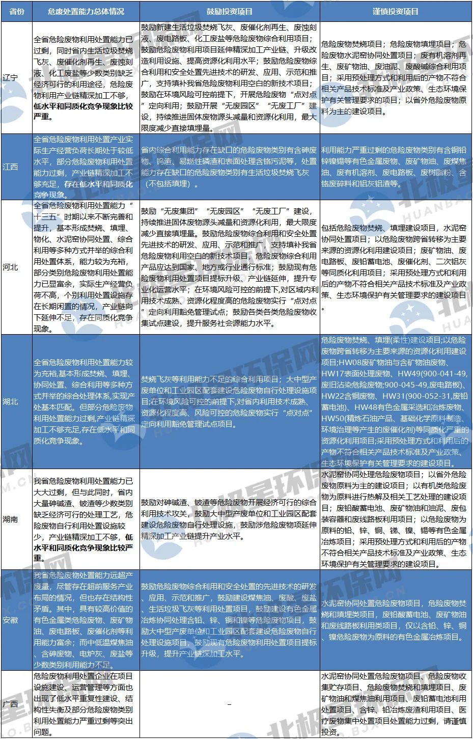 危廢“危”矣?未來危廢處置市場爆發(fā)點在哪?產(chǎn)能過剩如何解?- 危廢“危”矣?未來危廢處置市場爆發(fā)點在哪?產(chǎn)能過剩如何解?-