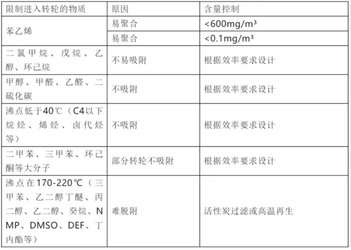 環(huán)保展|分子篩在VOCs廢氣處理領(lǐng)域的技術(shù)-
