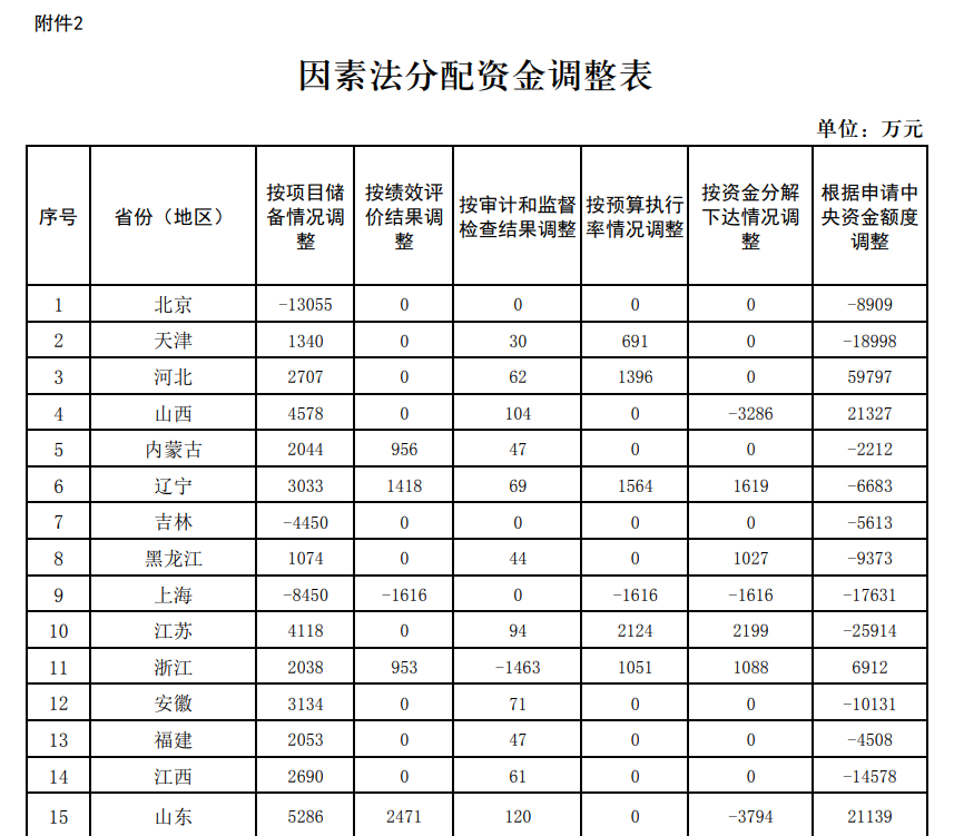109億！財政部下達2024年度大氣污染防治資金（第二批）預算-